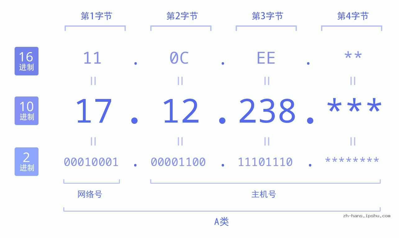 IP地址:17.12.238 数据结构图 二进制 十进制 十六进制 IPv4: 17.12.238 网络类型 网络号 主机号