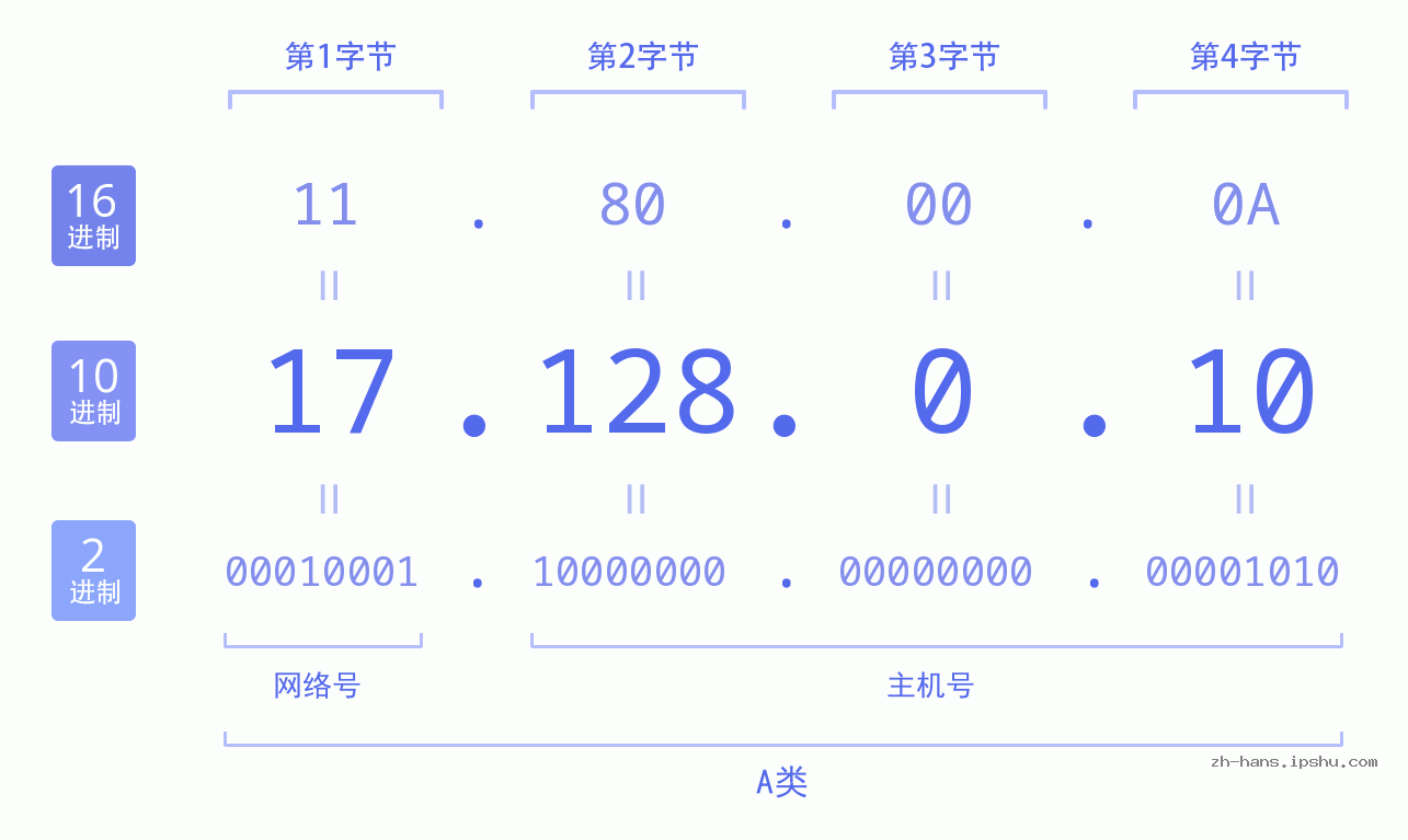 IP地址:17.128.0.10 数据结构图 二进制 十进制 十六进制 IPv4: 17.128.0.10 网络类型 网络号 主机号