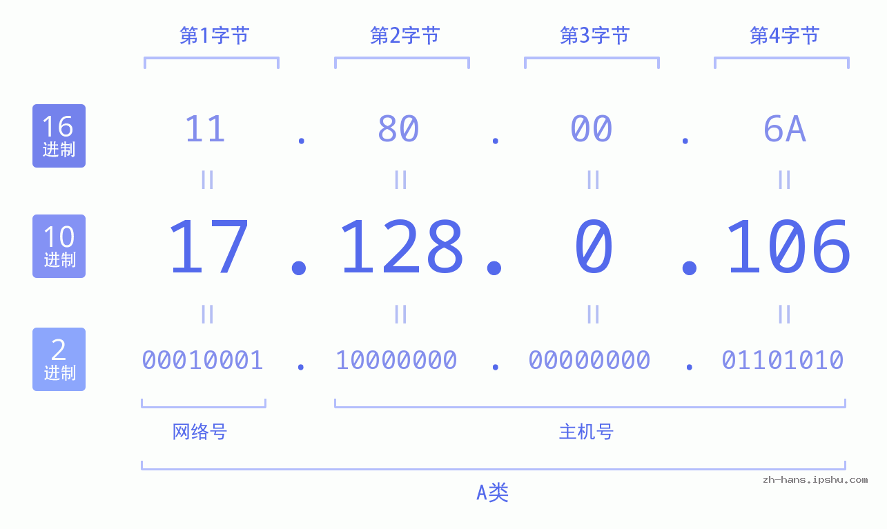 IP地址:17.128.0.106 数据结构图 二进制 十进制 十六进制 IPv4: 17.128.0.106 网络类型 网络号 主机号