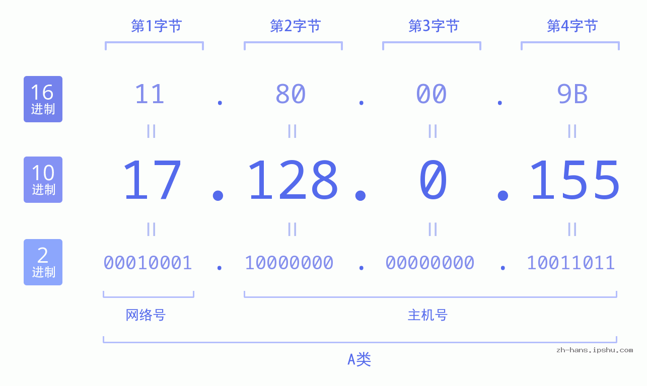 IP地址:17.128.0.155 数据结构图 二进制 十进制 十六进制 IPv4: 17.128.0.155 网络类型 网络号 主机号