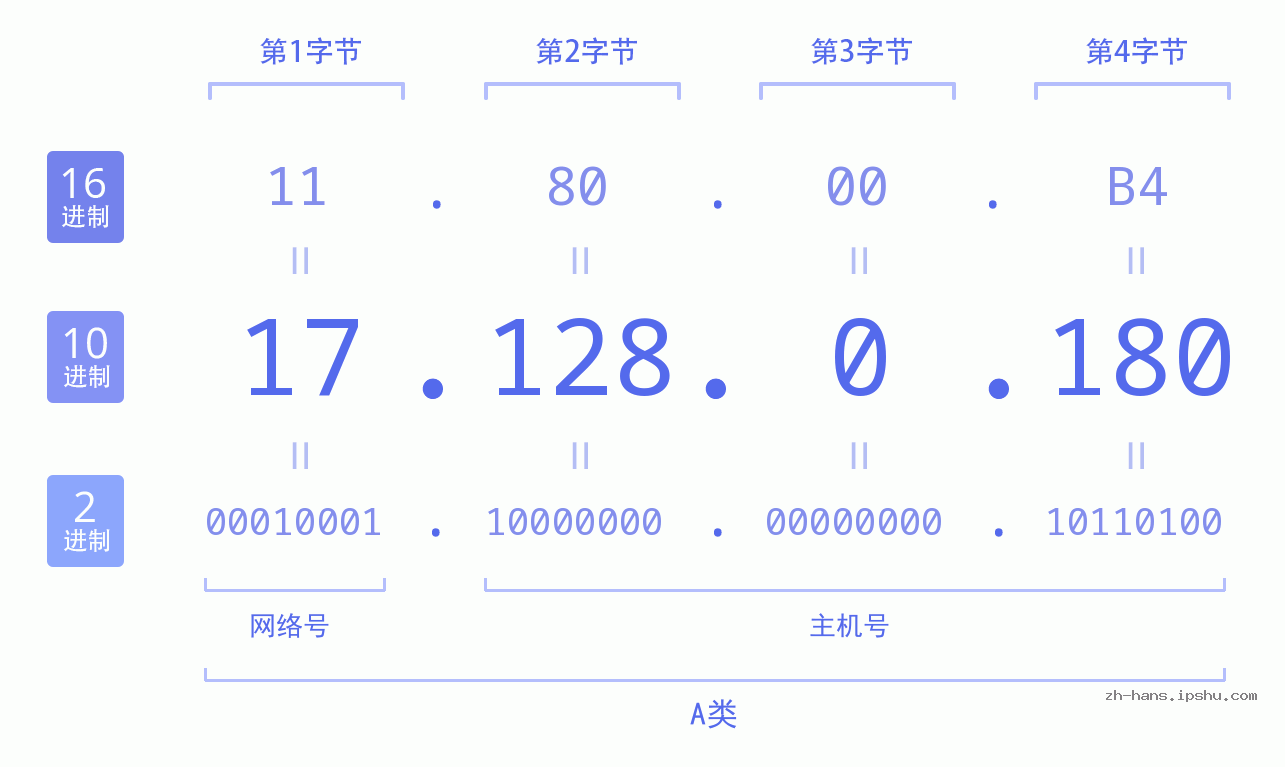 IP地址:17.128.0.180 数据结构图 二进制 十进制 十六进制 IPv4: 17.128.0.180 网络类型 网络号 主机号