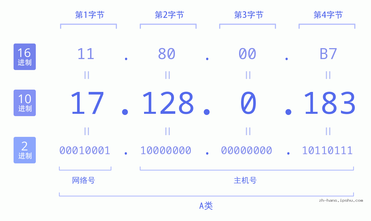 IP地址:17.128.0.183 数据结构图 二进制 十进制 十六进制 IPv4: 17.128.0.183 网络类型 网络号 主机号