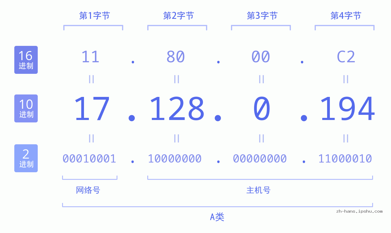 IP地址:17.128.0.194 数据结构图 二进制 十进制 十六进制 IPv4: 17.128.0.194 网络类型 网络号 主机号