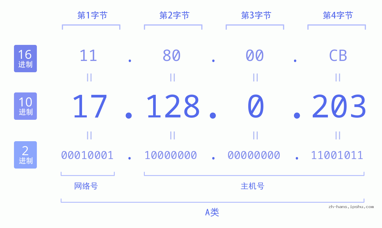 IP地址:17.128.0.203 数据结构图 二进制 十进制 十六进制 IPv4: 17.128.0.203 网络类型 网络号 主机号