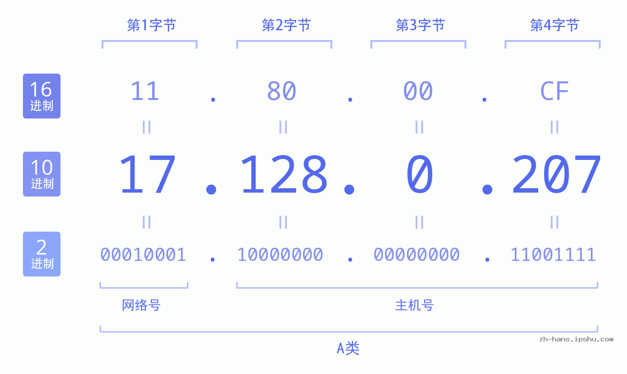 IP地址:17.128.0.207 数据结构图 二进制 十进制 十六进制 IPv4: 17.128.0.207 网络类型 网络号 主机号