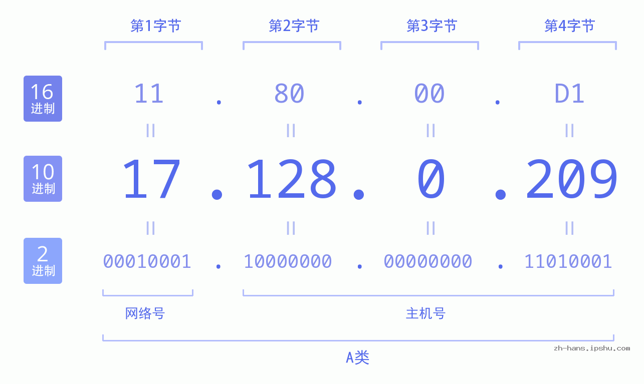 IP地址:17.128.0.209 数据结构图 二进制 十进制 十六进制 IPv4: 17.128.0.209 网络类型 网络号 主机号