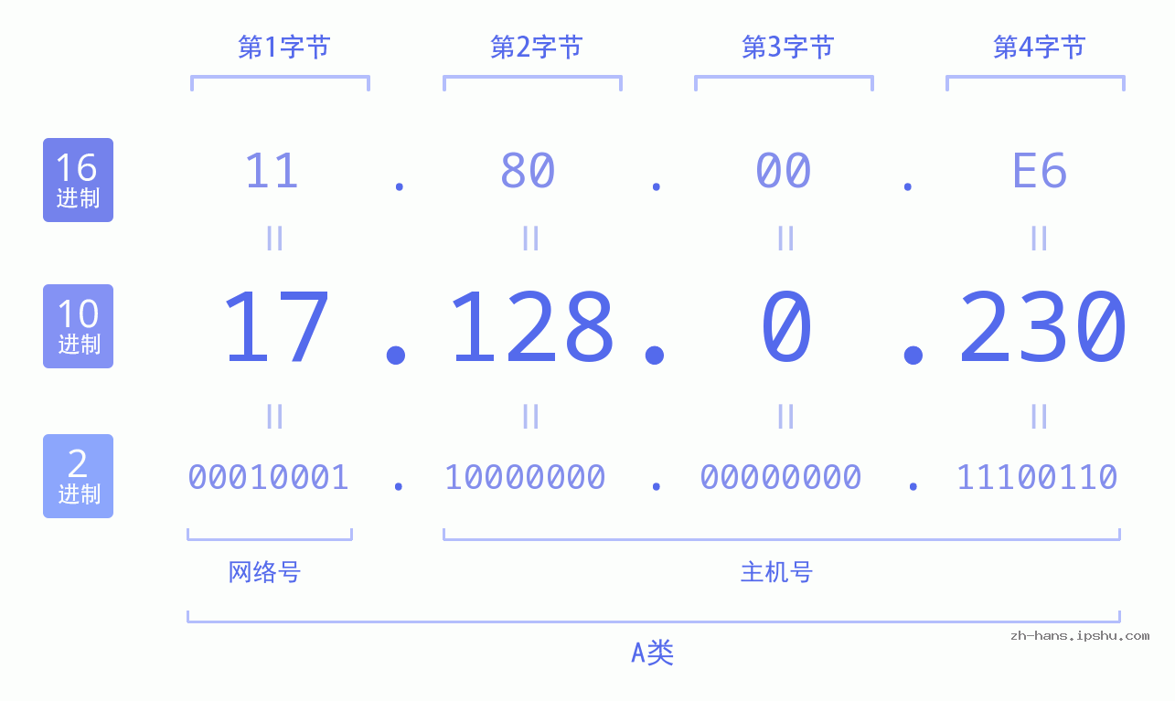 IP地址:17.128.0.230 数据结构图 二进制 十进制 十六进制 IPv4: 17.128.0.230 网络类型 网络号 主机号