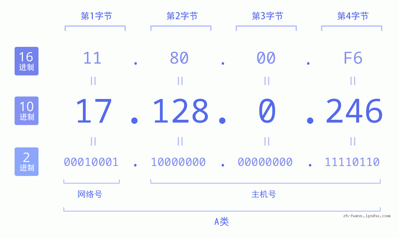 IP地址:17.128.0.246 数据结构图 二进制 十进制 十六进制 IPv4: 17.128.0.246 网络类型 网络号 主机号
