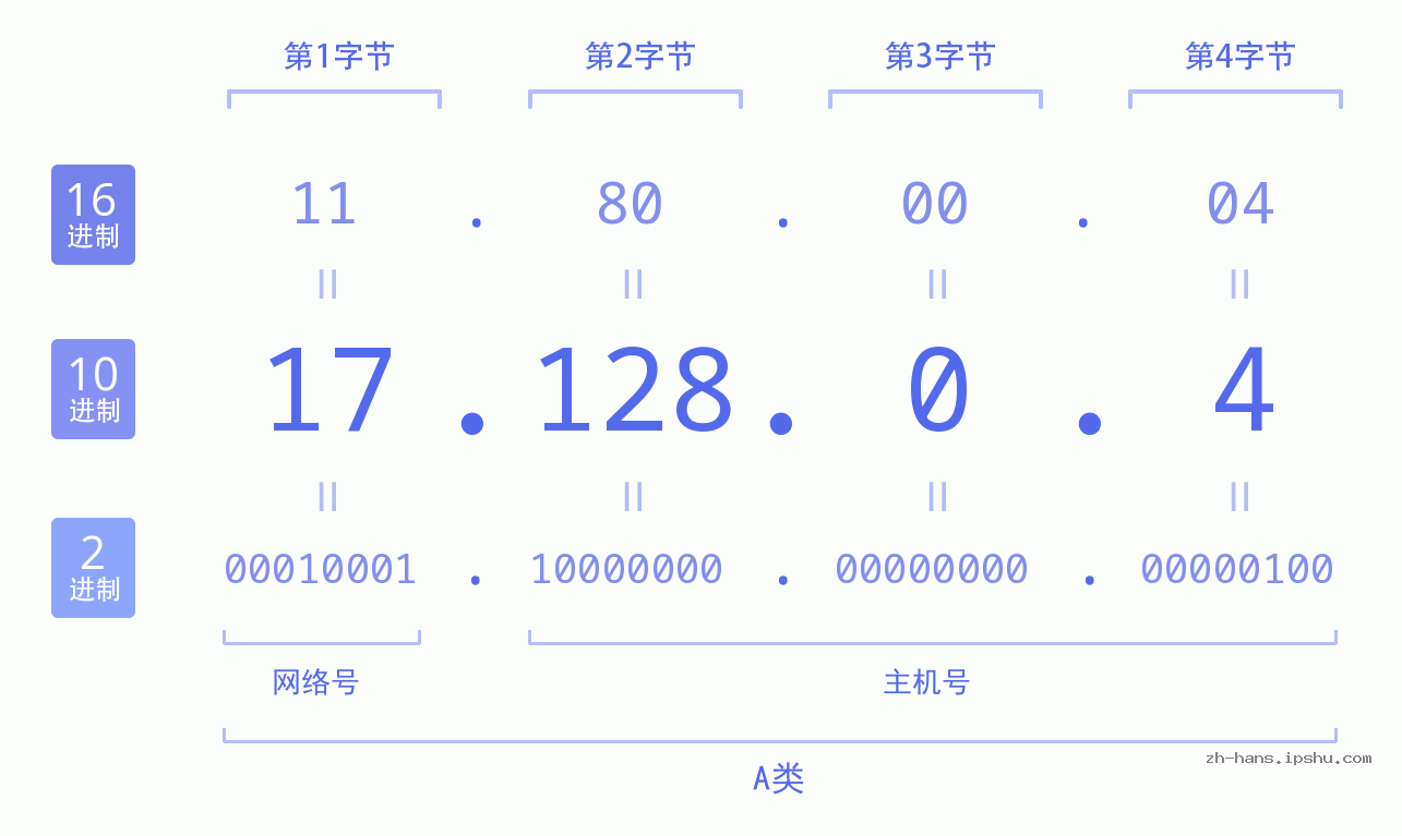 IP地址:17.128.0.4 数据结构图 二进制 十进制 十六进制 IPv4: 17.128.0.4 网络类型 网络号 主机号