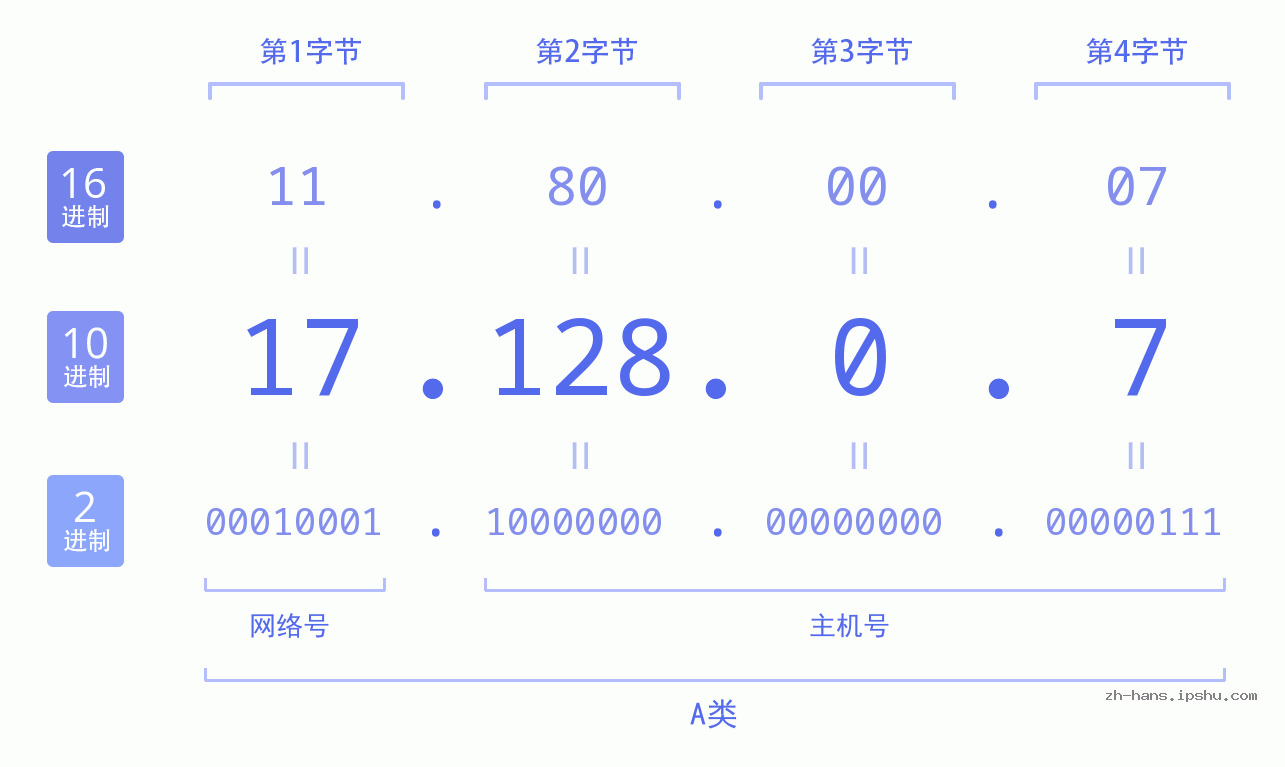 IP地址:17.128.0.7 数据结构图 二进制 十进制 十六进制 IPv4: 17.128.0.7 网络类型 网络号 主机号