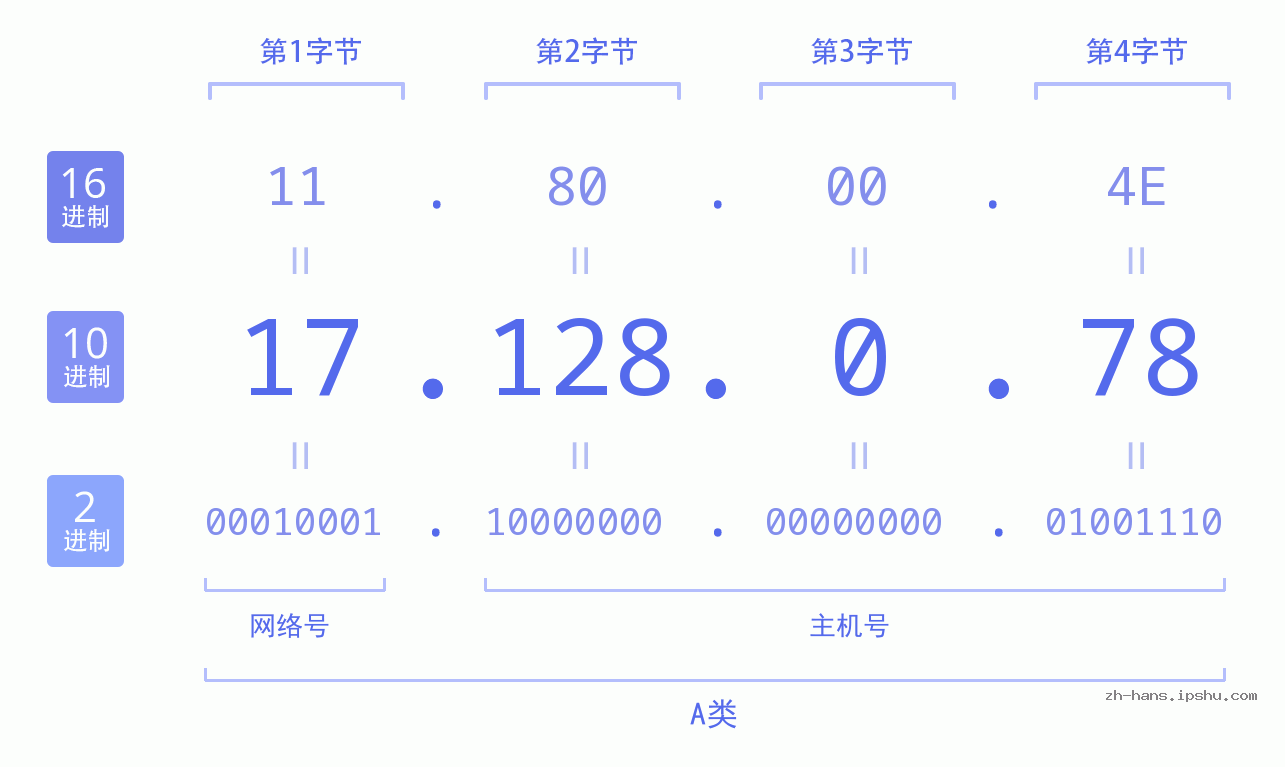 IP地址:17.128.0.78 数据结构图 二进制 十进制 十六进制 IPv4: 17.128.0.78 网络类型 网络号 主机号