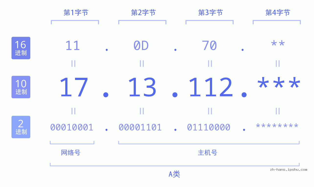 IP地址:17.13.112 数据结构图 二进制 十进制 十六进制 IPv4: 17.13.112 网络类型 网络号 主机号