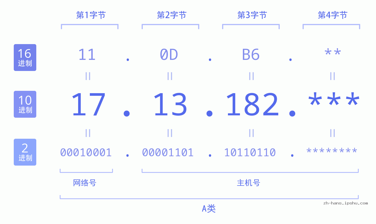 IP地址:17.13.182 数据结构图 二进制 十进制 十六进制 IPv4: 17.13.182 网络类型 网络号 主机号