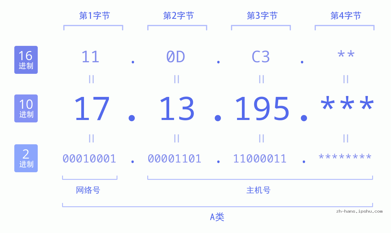 IP地址:17.13.195 数据结构图 二进制 十进制 十六进制 IPv4: 17.13.195 网络类型 网络号 主机号