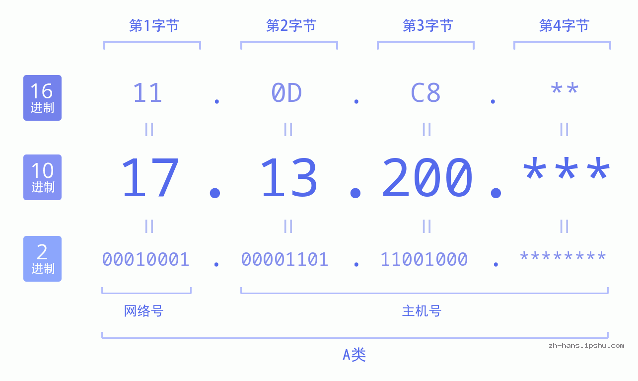 IP地址:17.13.200 数据结构图 二进制 十进制 十六进制 IPv4: 17.13.200 网络类型 网络号 主机号
