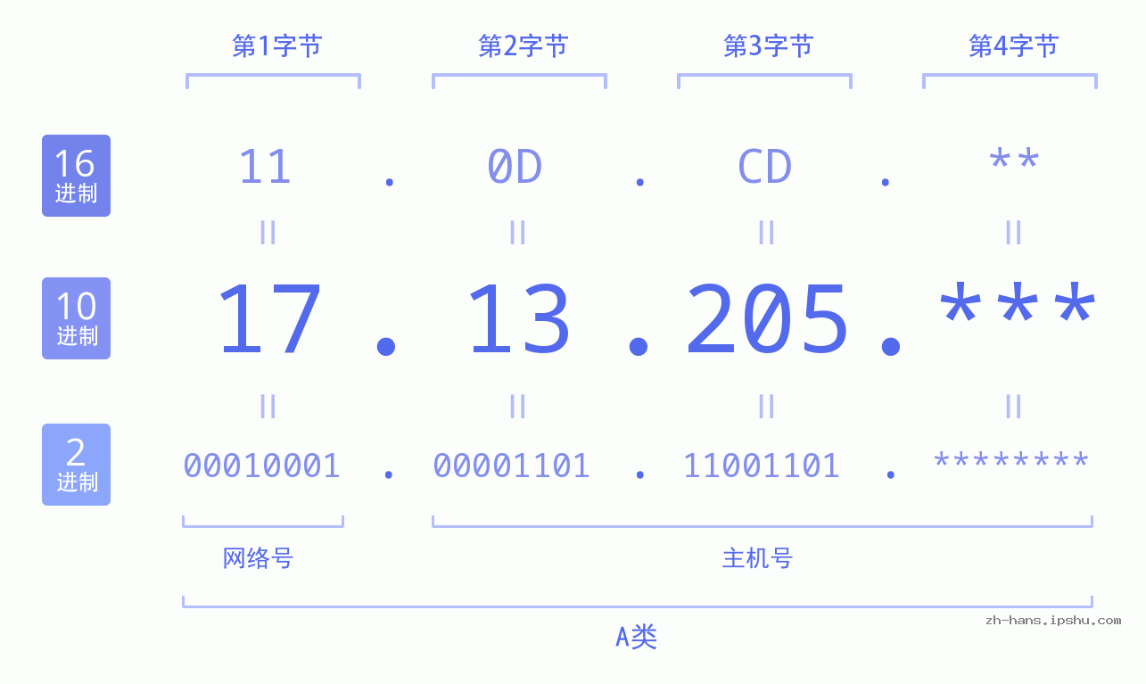 IP地址:17.13.205 数据结构图 二进制 十进制 十六进制 IPv4: 17.13.205 网络类型 网络号 主机号