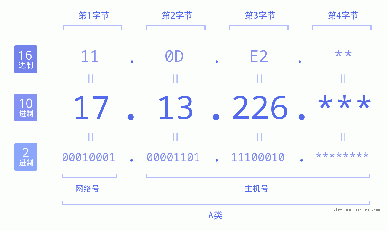 IP地址:17.13.226 数据结构图 二进制 十进制 十六进制 IPv4: 17.13.226 网络类型 网络号 主机号
