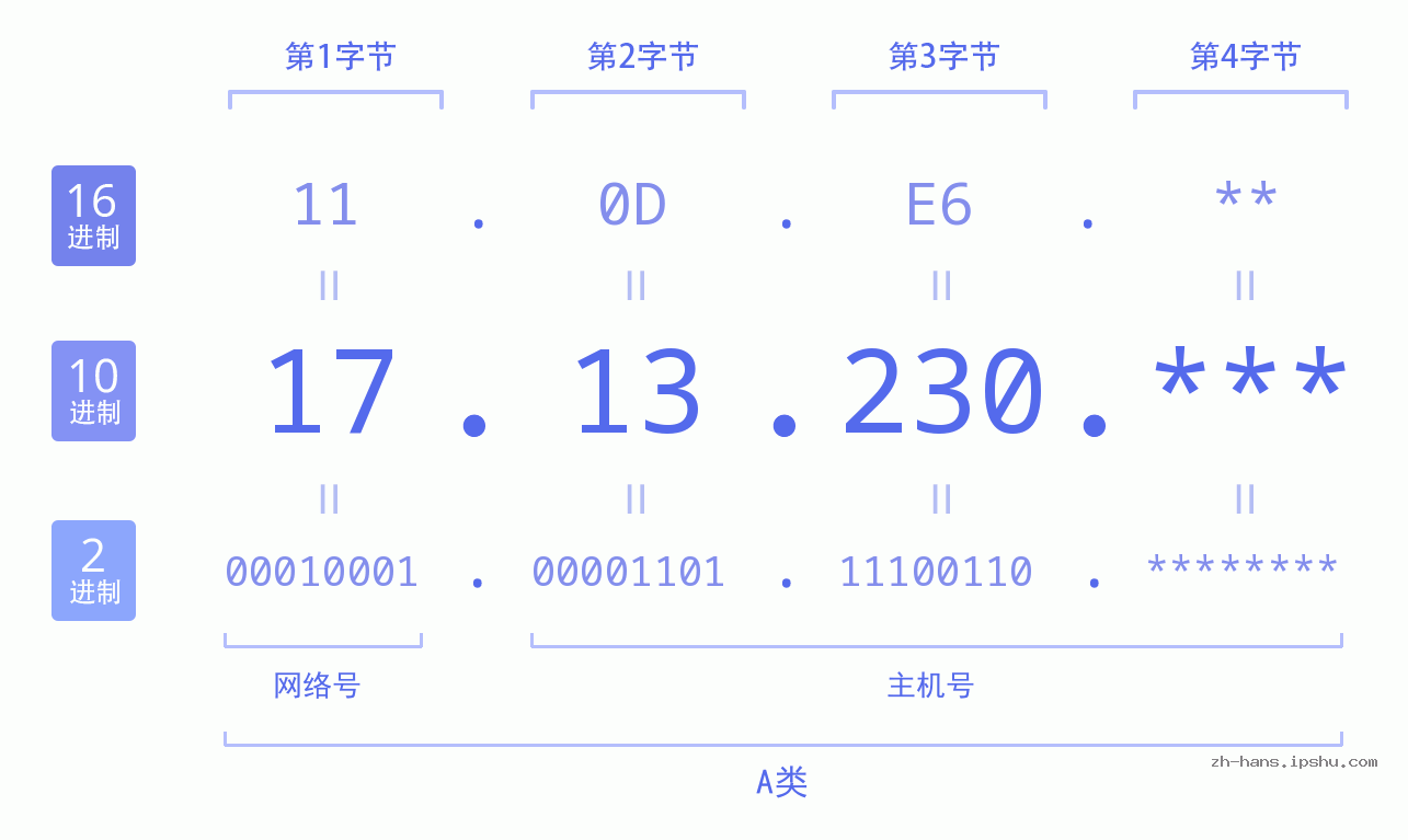 IP地址:17.13.230 数据结构图 二进制 十进制 十六进制 IPv4: 17.13.230 网络类型 网络号 主机号