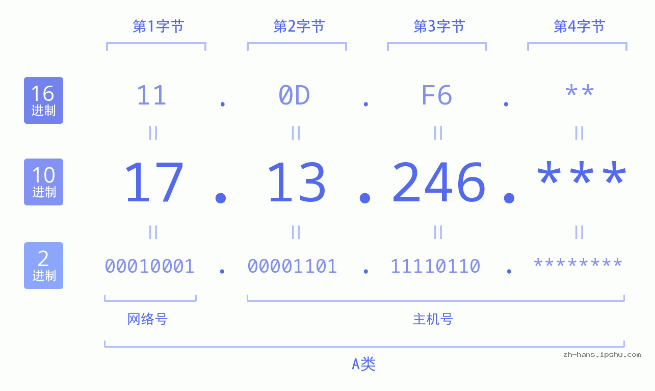 IPv4: 17.13.246 网络类型 网络号 主机号
