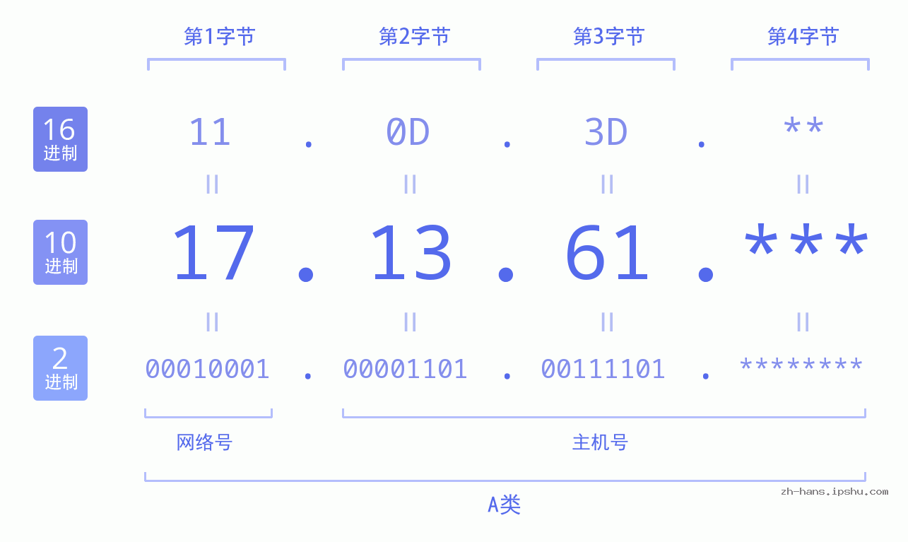 IP地址:17.13.61 数据结构图 二进制 十进制 十六进制 IPv4: 17.13.61 网络类型 网络号 主机号