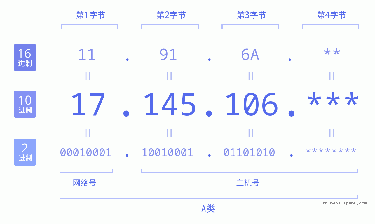 IP地址:17.145.106 数据结构图 二进制 十进制 十六进制 IPv4: 17.145.106 网络类型 网络号 主机号
