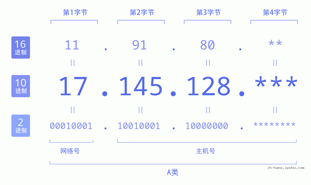 IP地址:17.145.128 数据结构图 二进制 十进制 十六进制 IPv4: 17.145.128 网络类型 网络号 主机号