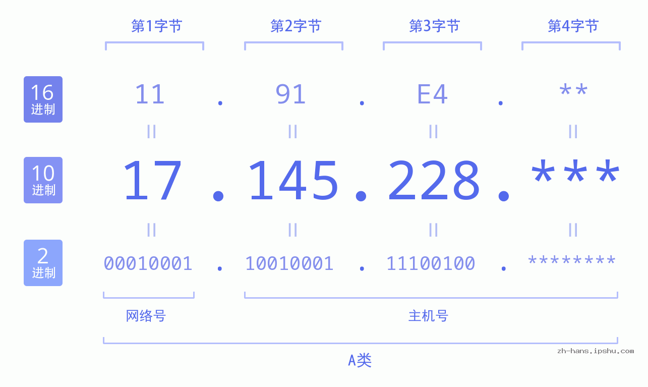 IP地址:17.145.228 数据结构图 二进制 十进制 十六进制 IPv4: 17.145.228 网络类型 网络号 主机号