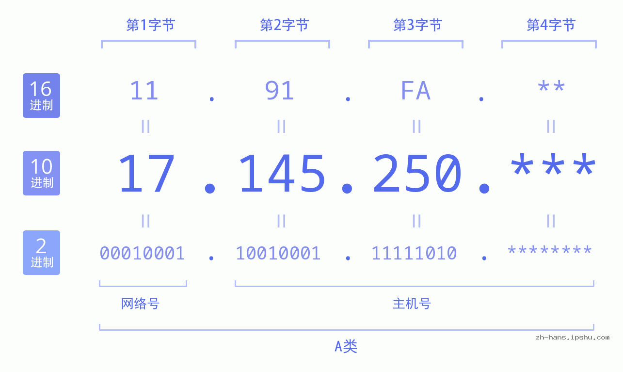 IP地址:17.145.250 数据结构图 二进制 十进制 十六进制 IPv4: 17.145.250 网络类型 网络号 主机号
