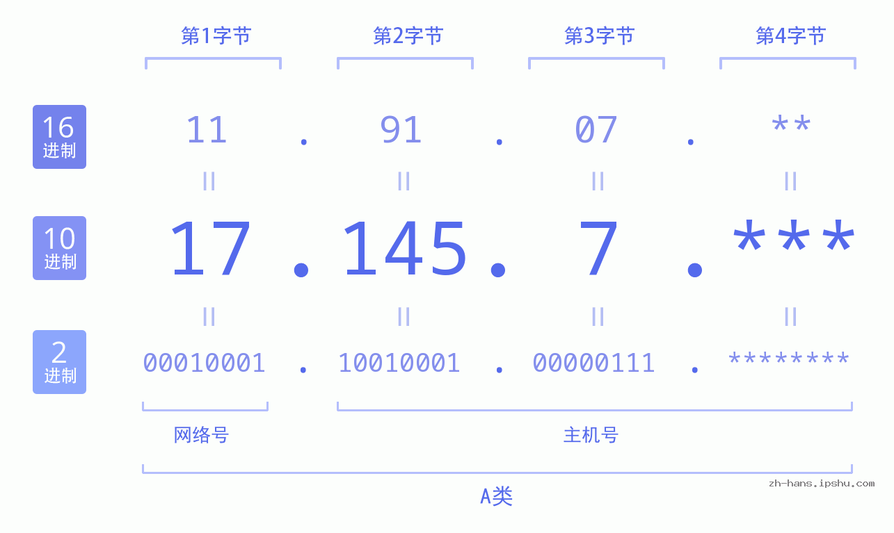 IP地址:17.145.7 数据结构图 二进制 十进制 十六进制 IPv4: 17.145.7 网络类型 网络号 主机号