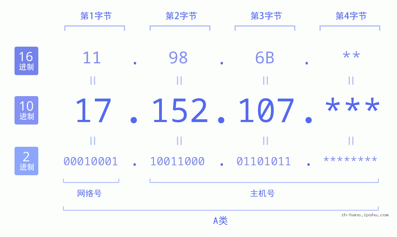 IP地址:17.152.107 数据结构图 二进制 十进制 十六进制 IPv4: 17.152.107 网络类型 网络号 主机号