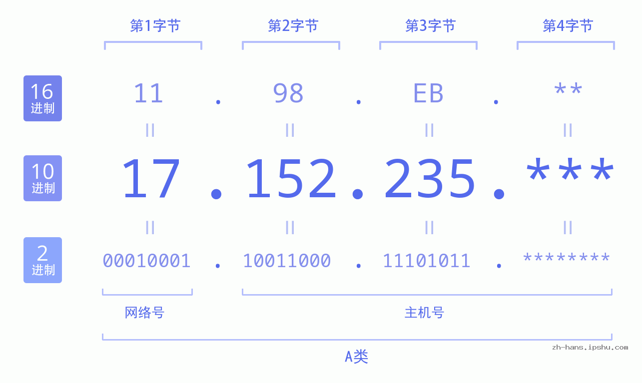 IP地址:17.152.235 数据结构图 二进制 十进制 十六进制 IPv4: 17.152.235 网络类型 网络号 主机号