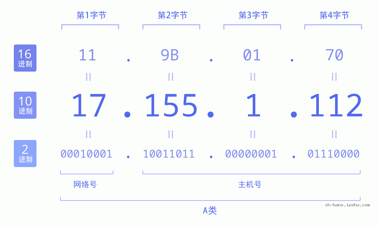 IP地址:17.155.1.112 数据结构图 二进制 十进制 十六进制 IPv4: 17.155.1.112 网络类型 网络号 主机号