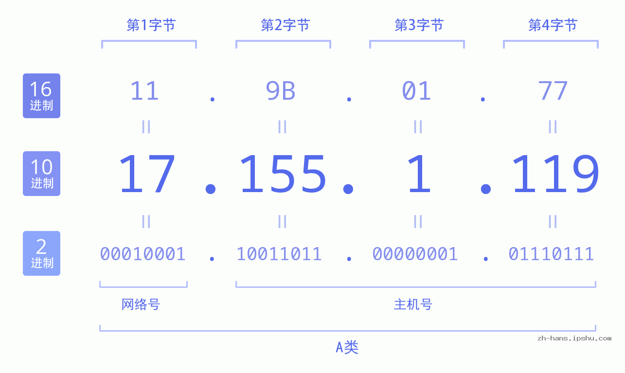 IP地址:17.155.1.119 数据结构图 二进制 十进制 十六进制 IPv4: 17.155.1.119 网络类型 网络号 主机号