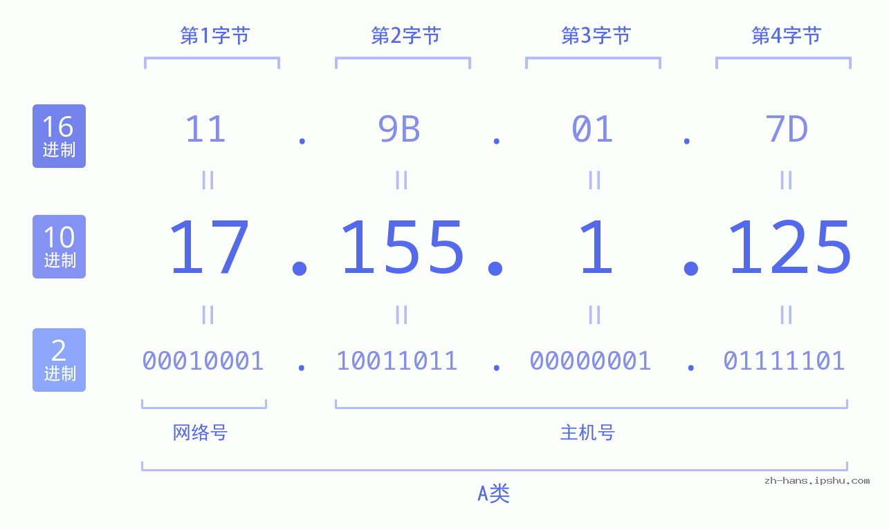 IP地址:17.155.1.125 数据结构图 二进制 十进制 十六进制 IPv4: 17.155.1.125 网络类型 网络号 主机号