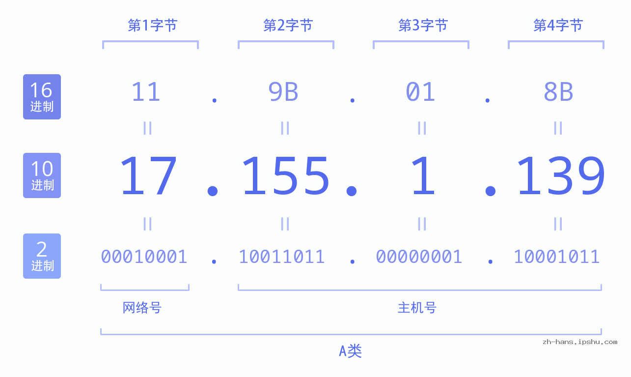 IP地址:17.155.1.139 数据结构图 二进制 十进制 十六进制 IPv4: 17.155.1.139 网络类型 网络号 主机号