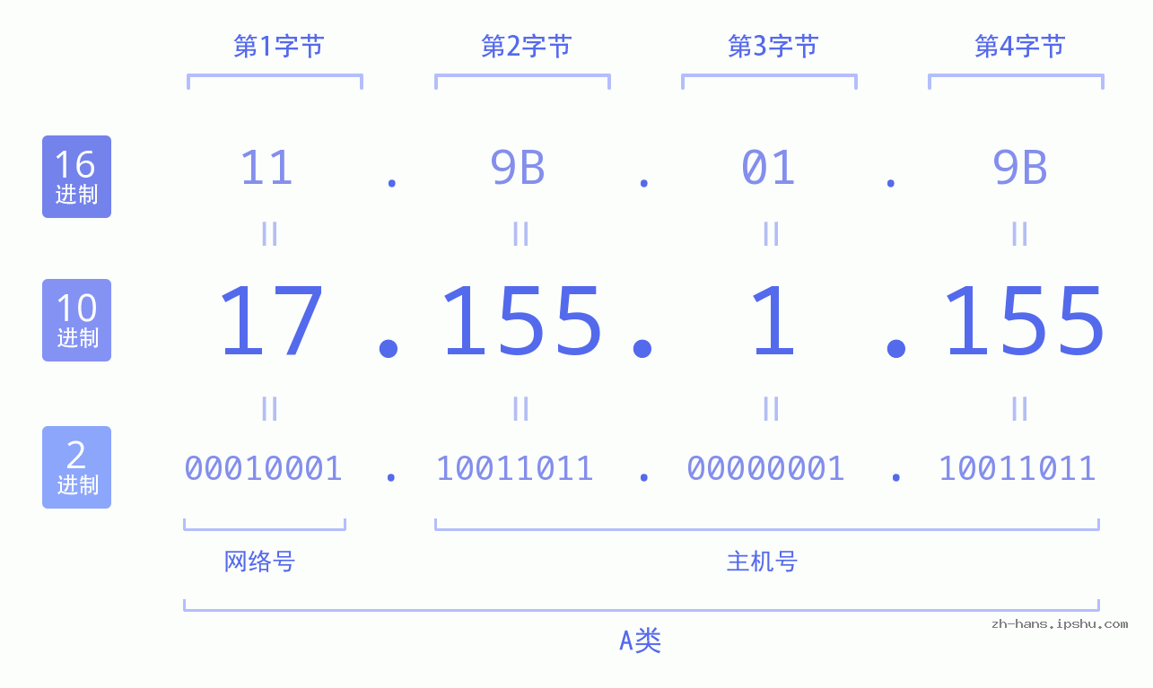 IP地址:17.155.1.155 数据结构图 二进制 十进制 十六进制 IPv4: 17.155.1.155 网络类型 网络号 主机号