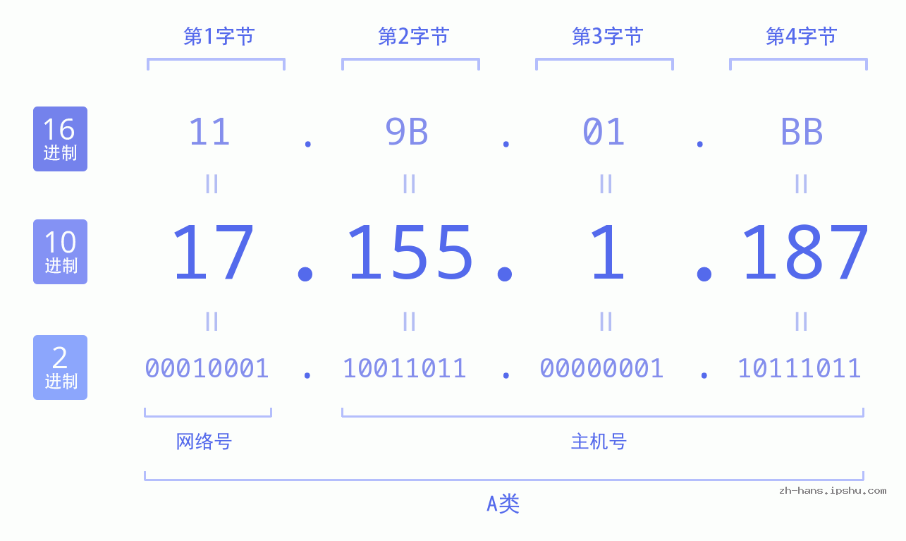 IP地址:17.155.1.187 数据结构图 二进制 十进制 十六进制 IPv4: 17.155.1.187 网络类型 网络号 主机号
