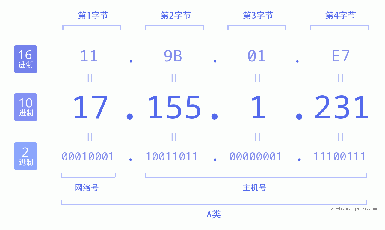 IP地址:17.155.1.231 数据结构图 二进制 十进制 十六进制 IPv4: 17.155.1.231 网络类型 网络号 主机号