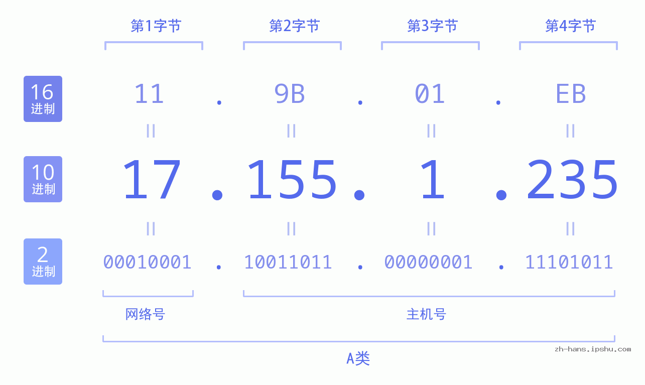IP地址:17.155.1.235 数据结构图 二进制 十进制 十六进制 IPv4: 17.155.1.235 网络类型 网络号 主机号