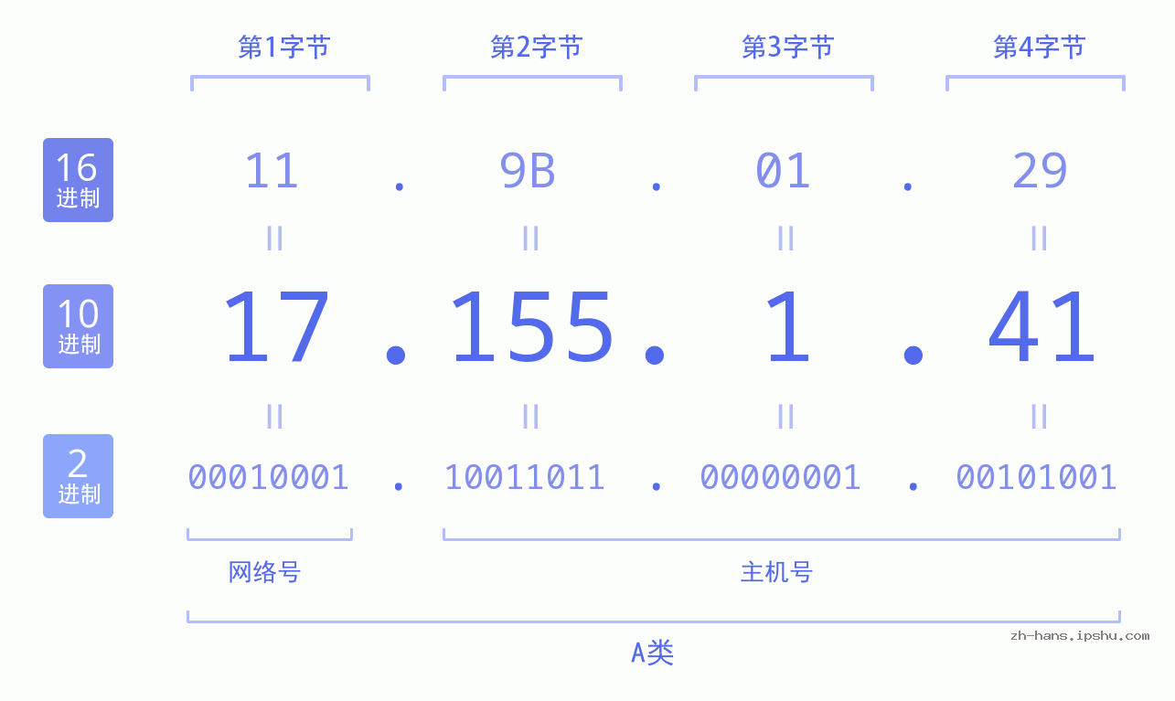 IP地址:17.155.1.41 数据结构图 二进制 十进制 十六进制 IPv4: 17.155.1.41 网络类型 网络号 主机号