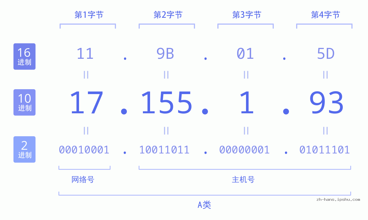IP地址:17.155.1.93 数据结构图 二进制 十进制 十六进制 IPv4: 17.155.1.93 网络类型 网络号 主机号