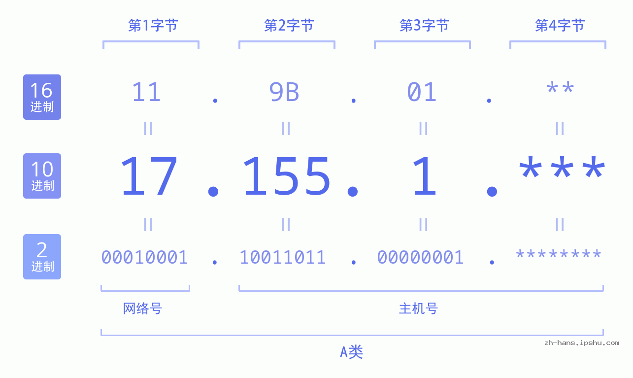 IP地址:17.155.1 数据结构图 二进制 十进制 十六进制 IPv4: 17.155.1 网络类型 网络号 主机号