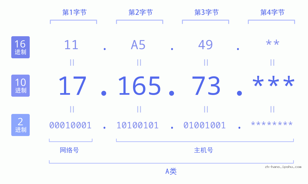 IP地址:17.165.73 数据结构图 二进制 十进制 十六进制 IPv4: 17.165.73 网络类型 网络号 主机号
