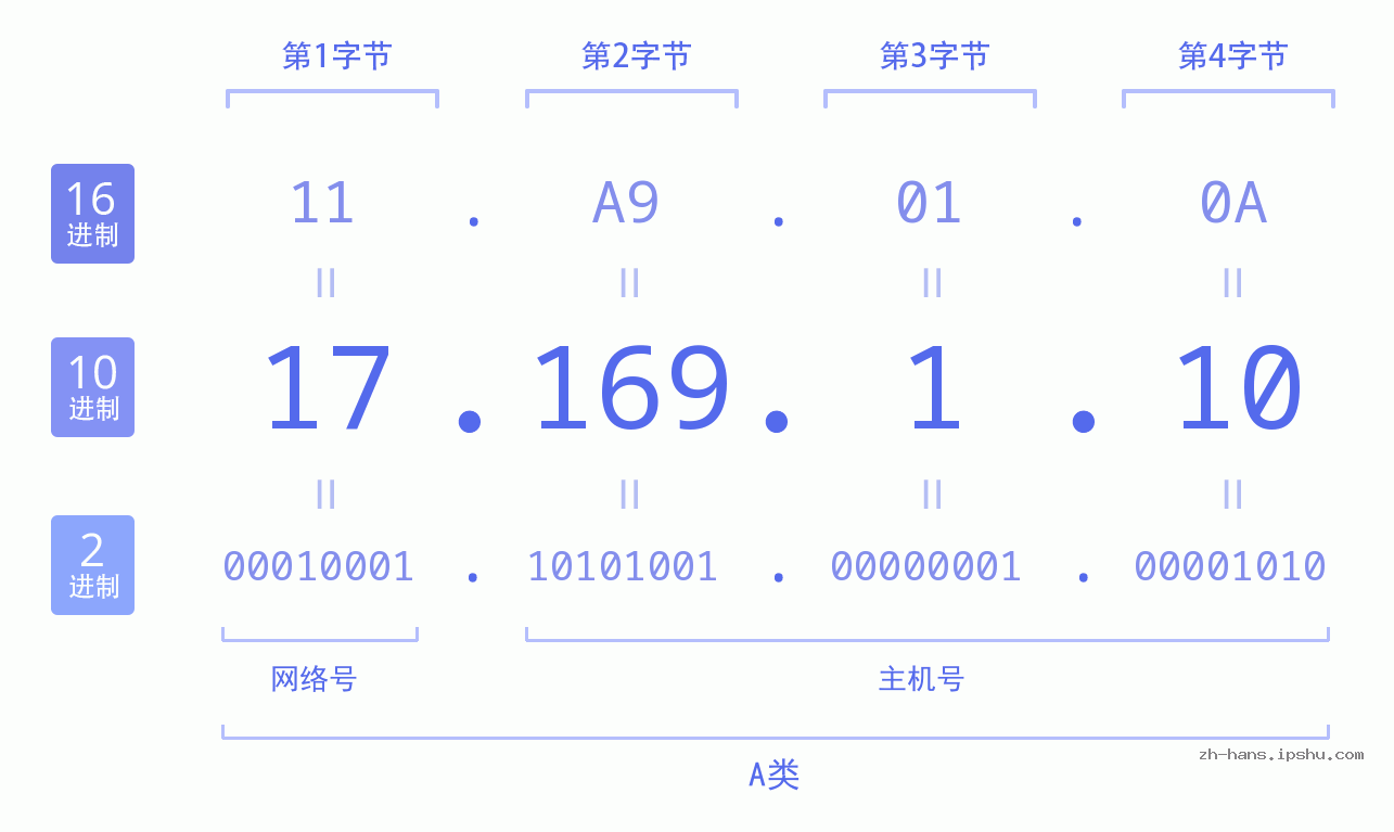 IP地址:17.169.1.10 数据结构图 二进制 十进制 十六进制 IPv4: 17.169.1.10 网络类型 网络号 主机号