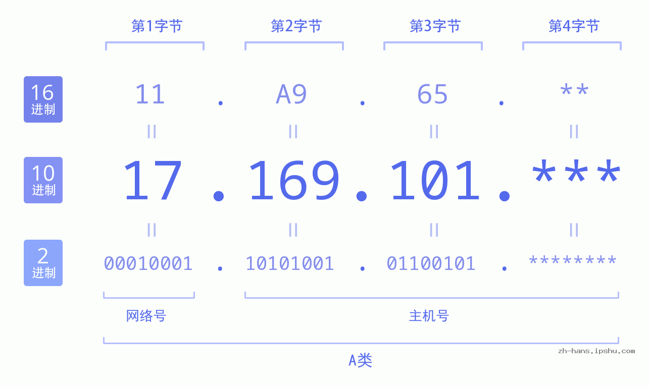IP地址:17.169.101 数据结构图 二进制 十进制 十六进制 IPv4: 17.169.101 网络类型 网络号 主机号