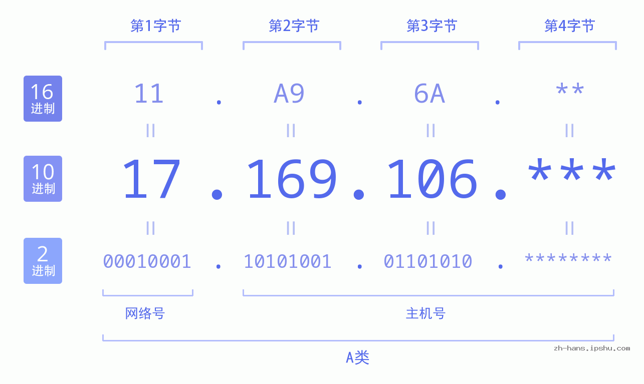 IP地址:17.169.106 数据结构图 二进制 十进制 十六进制 IPv4: 17.169.106 网络类型 网络号 主机号