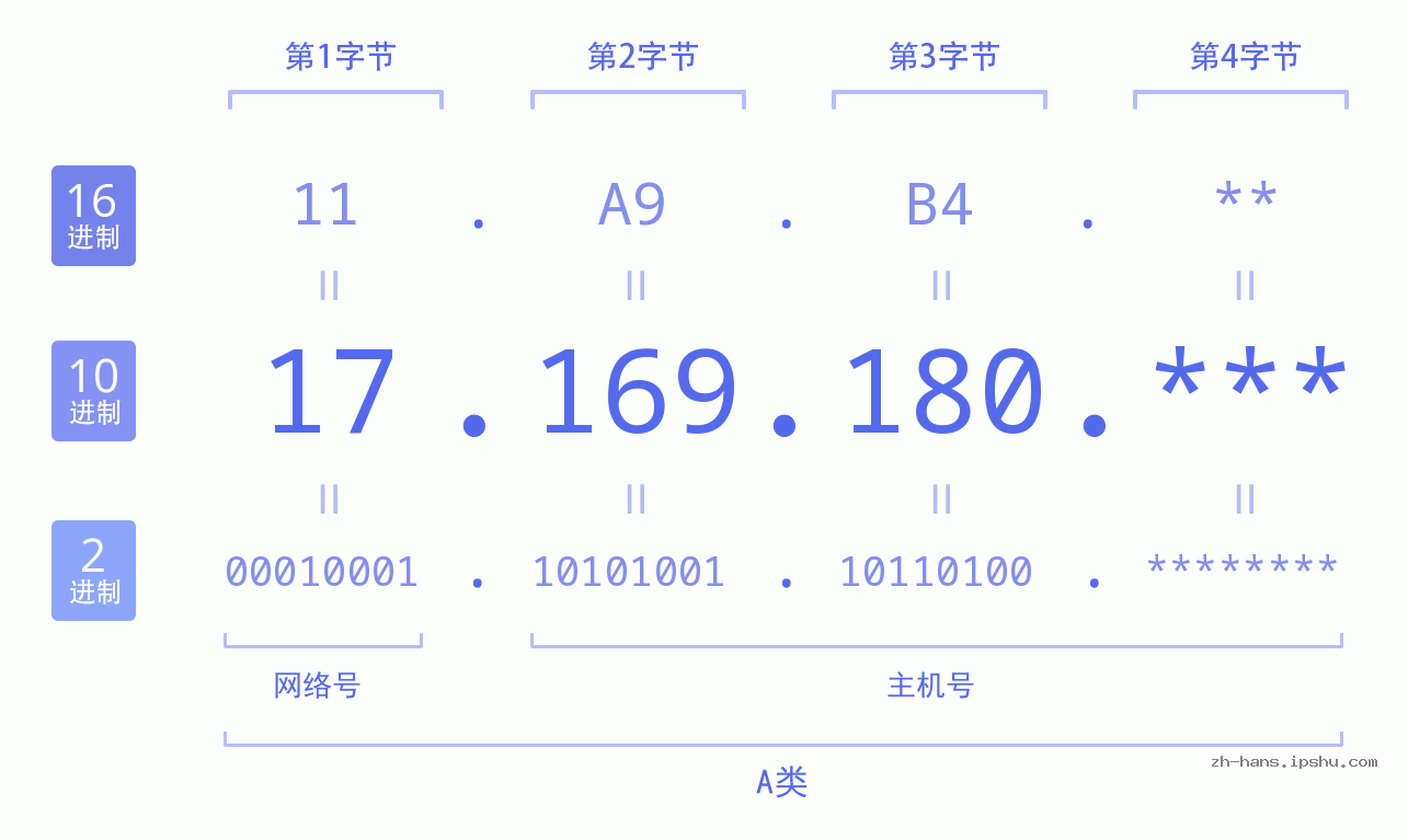 IP地址:17.169.180 数据结构图 二进制 十进制 十六进制 IPv4: 17.169.180 网络类型 网络号 主机号