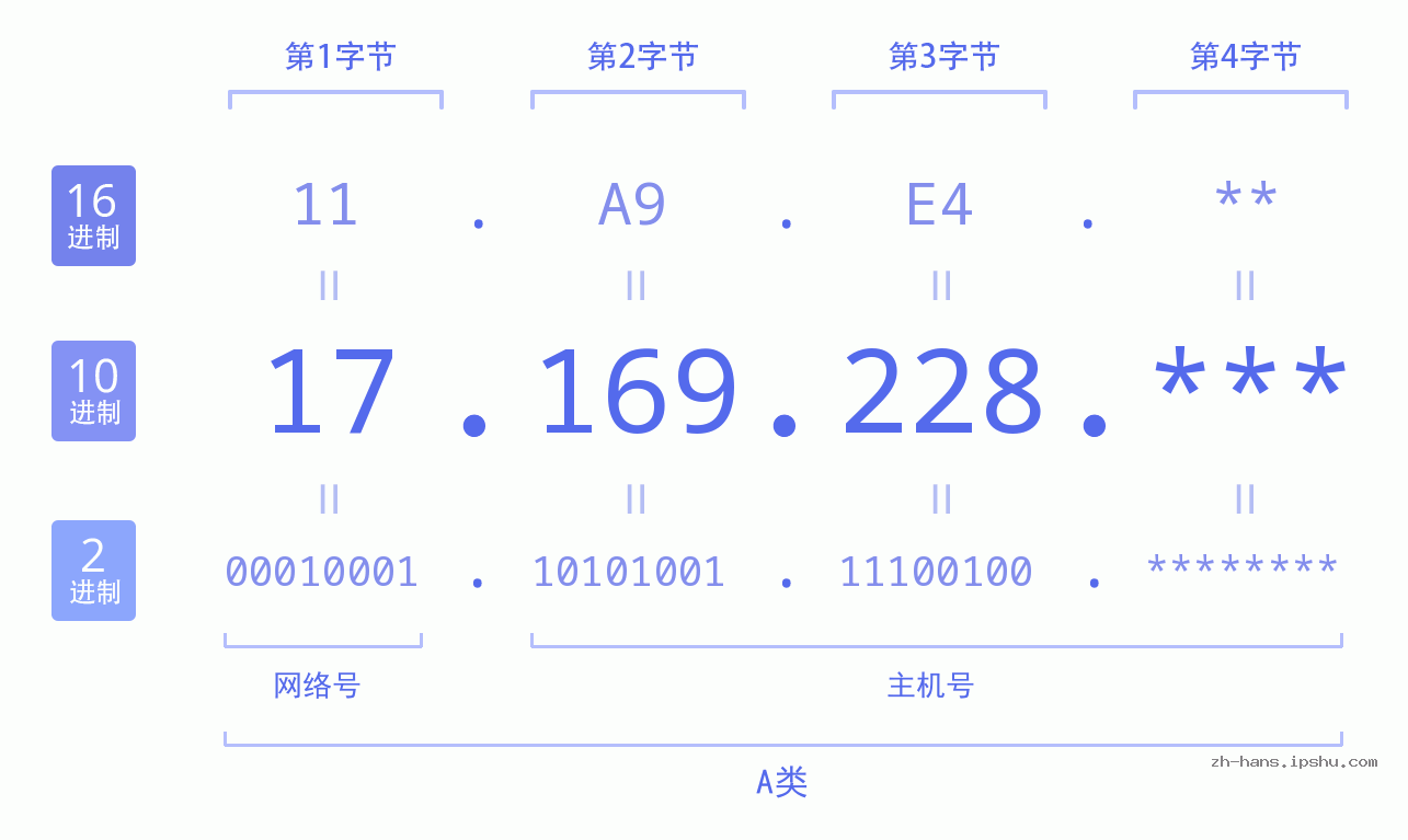 IP地址:17.169.228 数据结构图 二进制 十进制 十六进制 IPv4: 17.169.228 网络类型 网络号 主机号