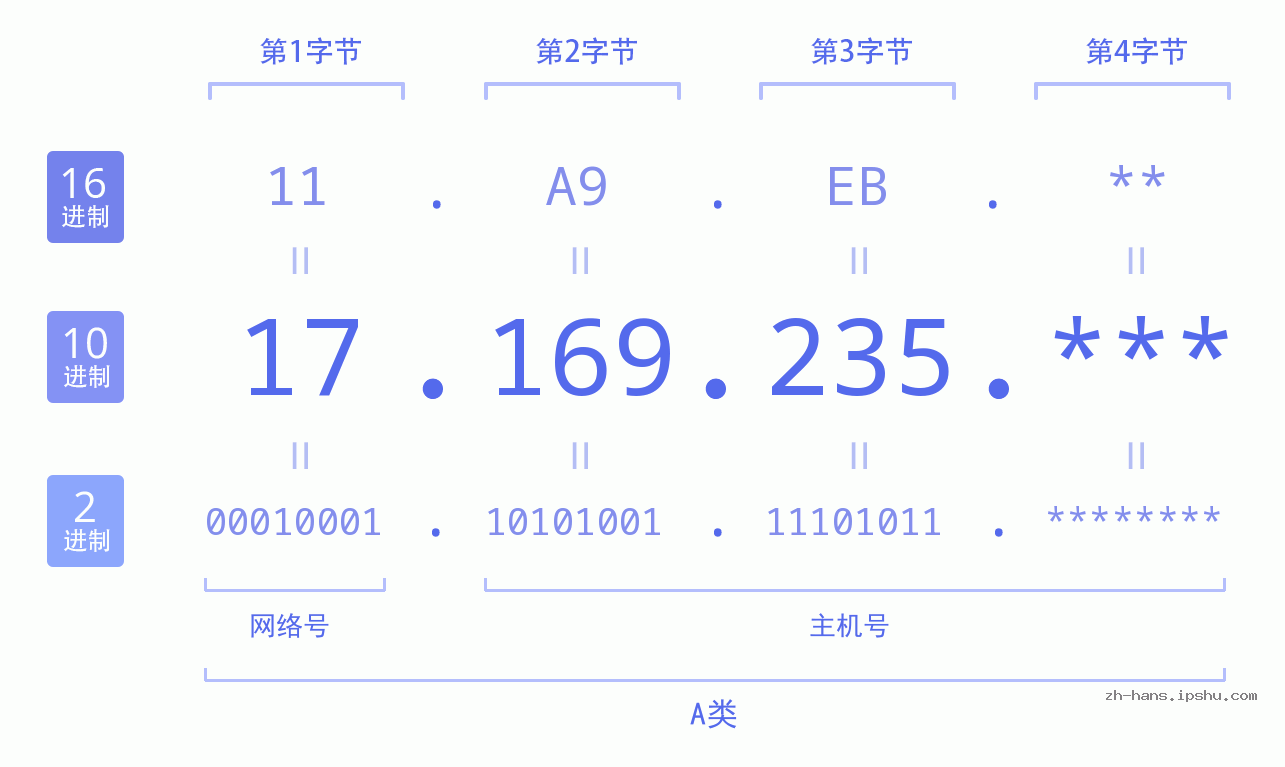 IP地址:17.169.235 数据结构图 二进制 十进制 十六进制 IPv4: 17.169.235 网络类型 网络号 主机号