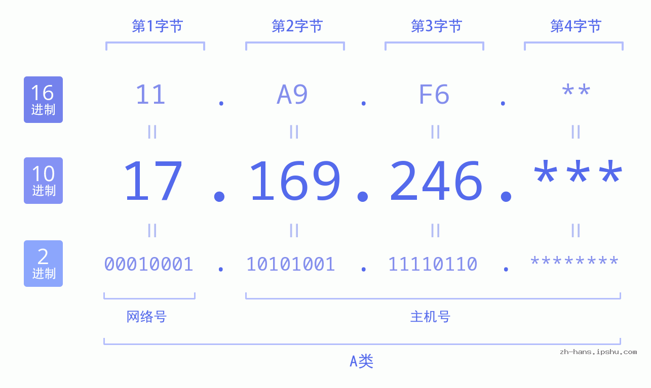 IP地址:17.169.246 数据结构图 二进制 十进制 十六进制 IPv4: 17.169.246 网络类型 网络号 主机号